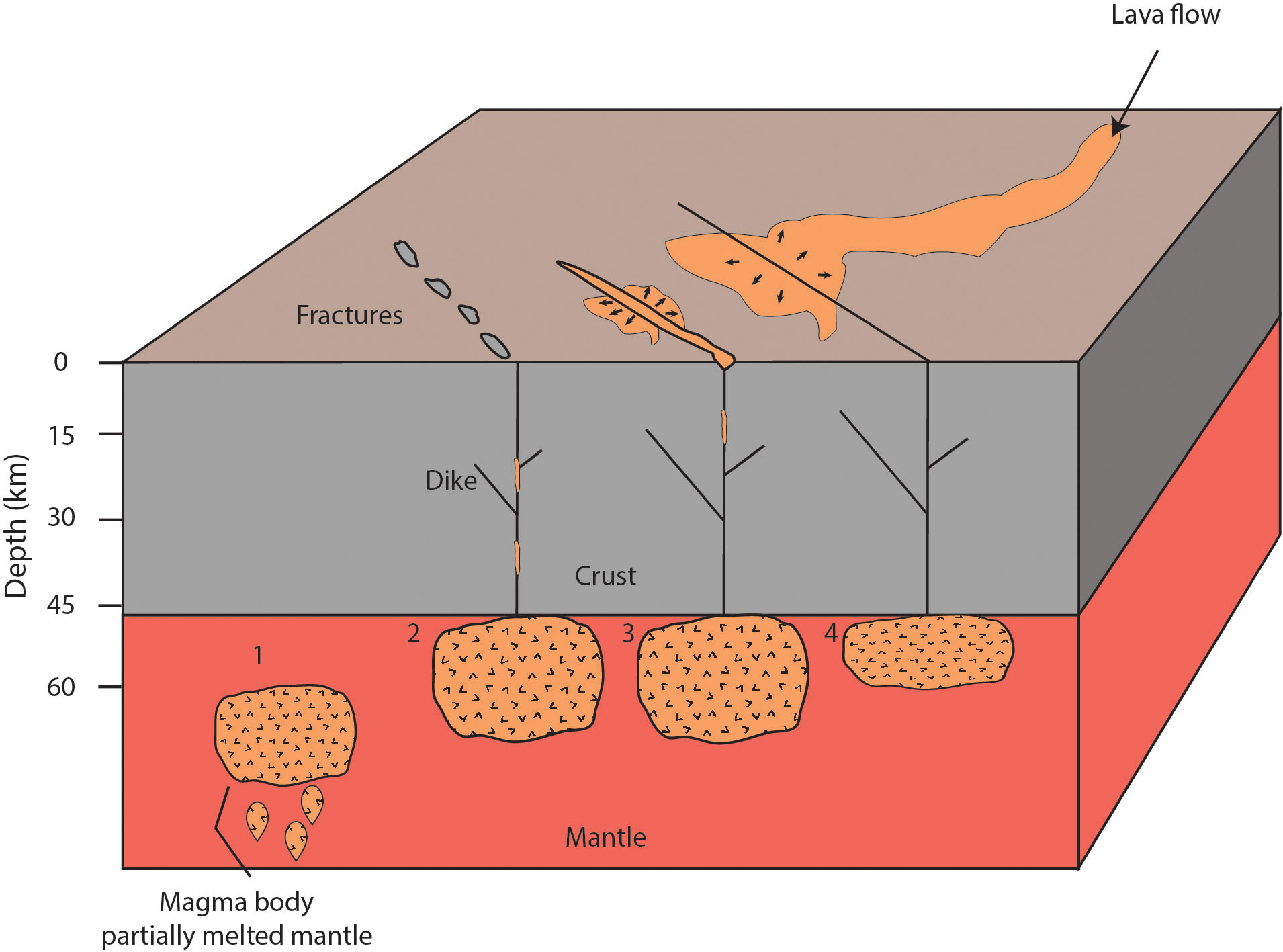 Magma formation