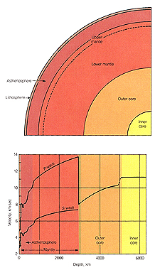 The Internal Structure of Earth