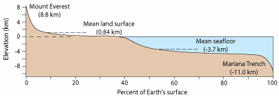Graph of Elevation of Continents and Ocean basins