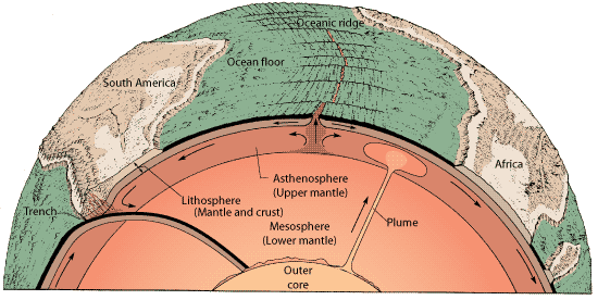 Earth's tectonic system