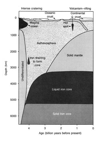 Thermal history of Earth