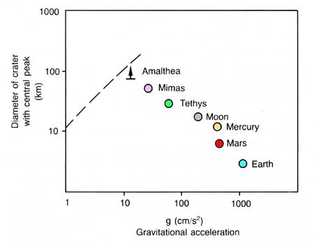 The occurrence of central peaks in impact craters