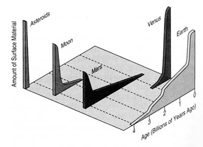 The ages of rocks and surface