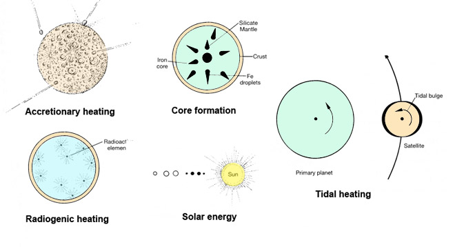 Heat sources