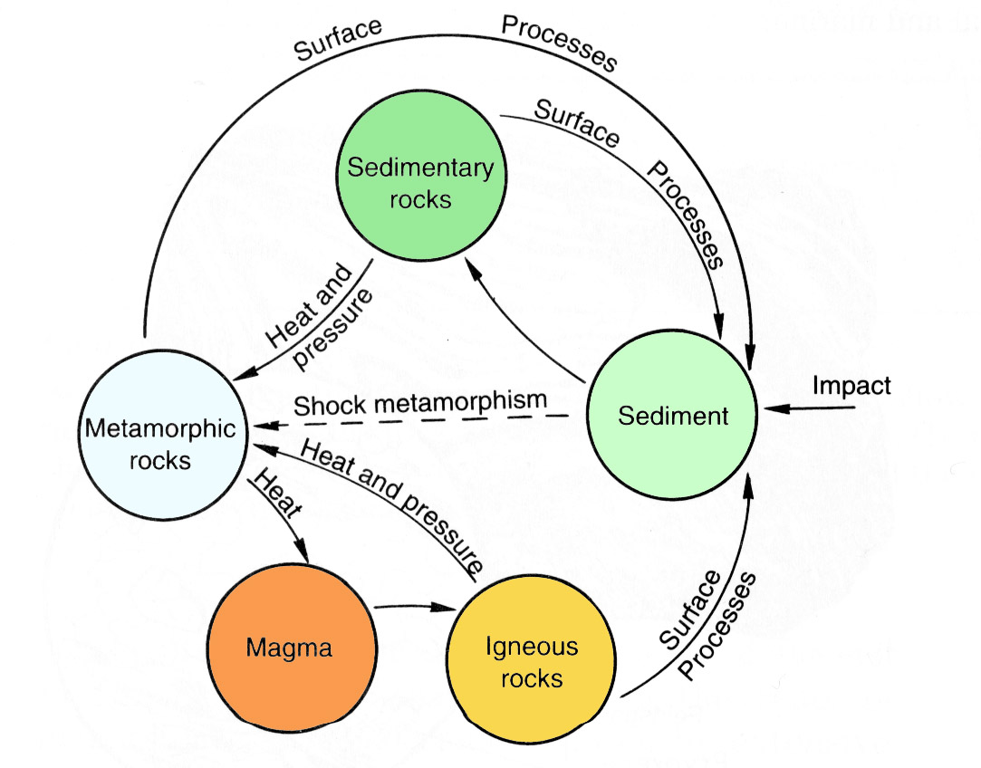 Rock cycle