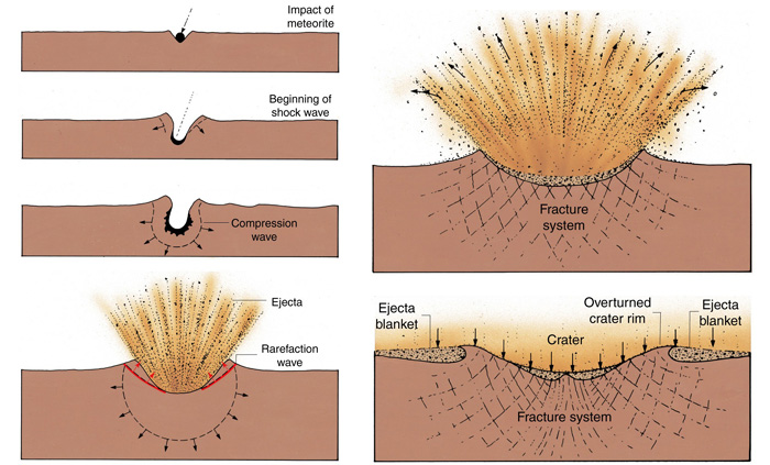 impact process