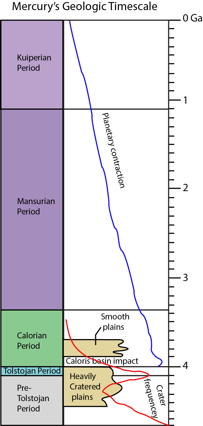Timescale