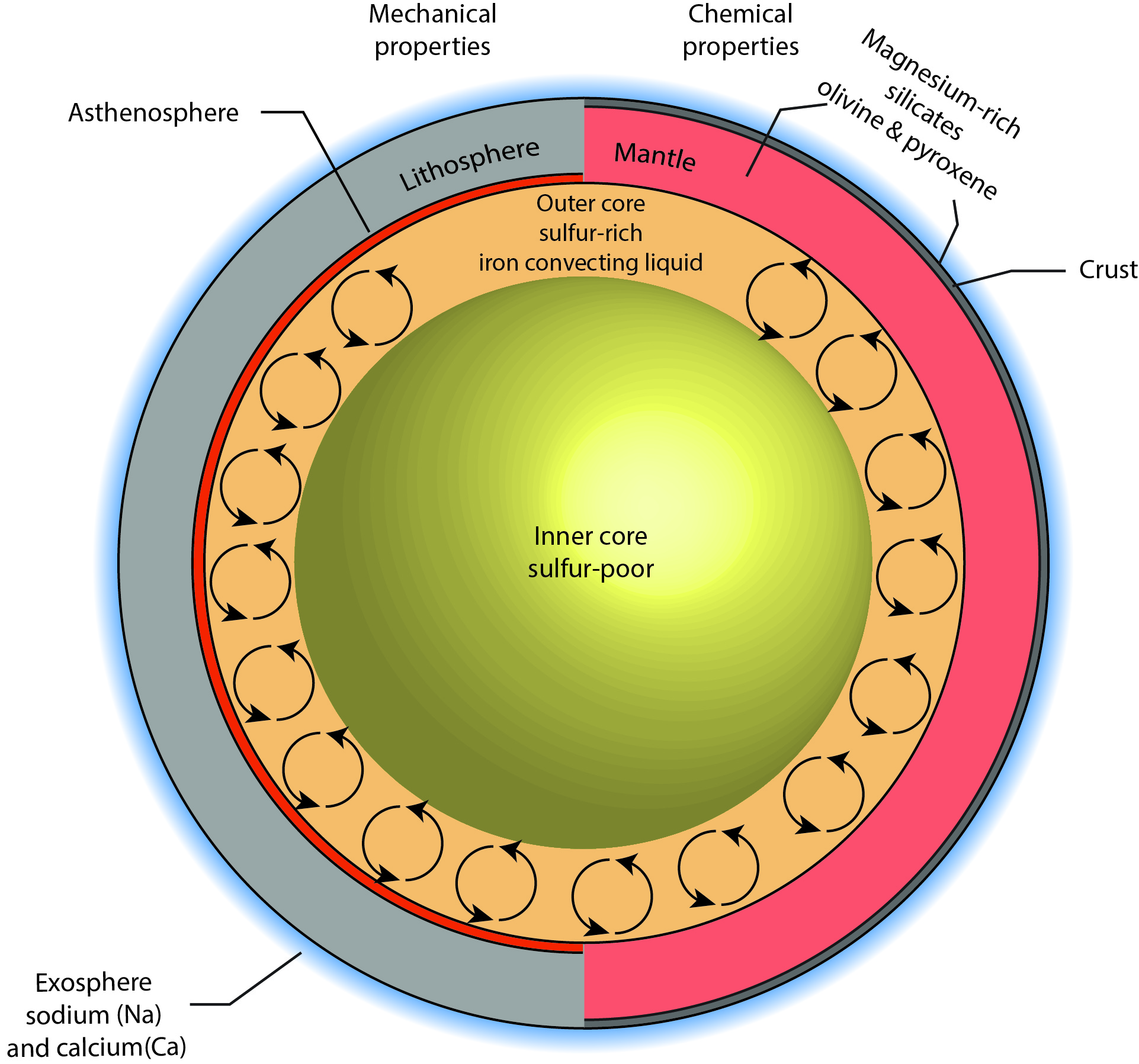 Internal structure
