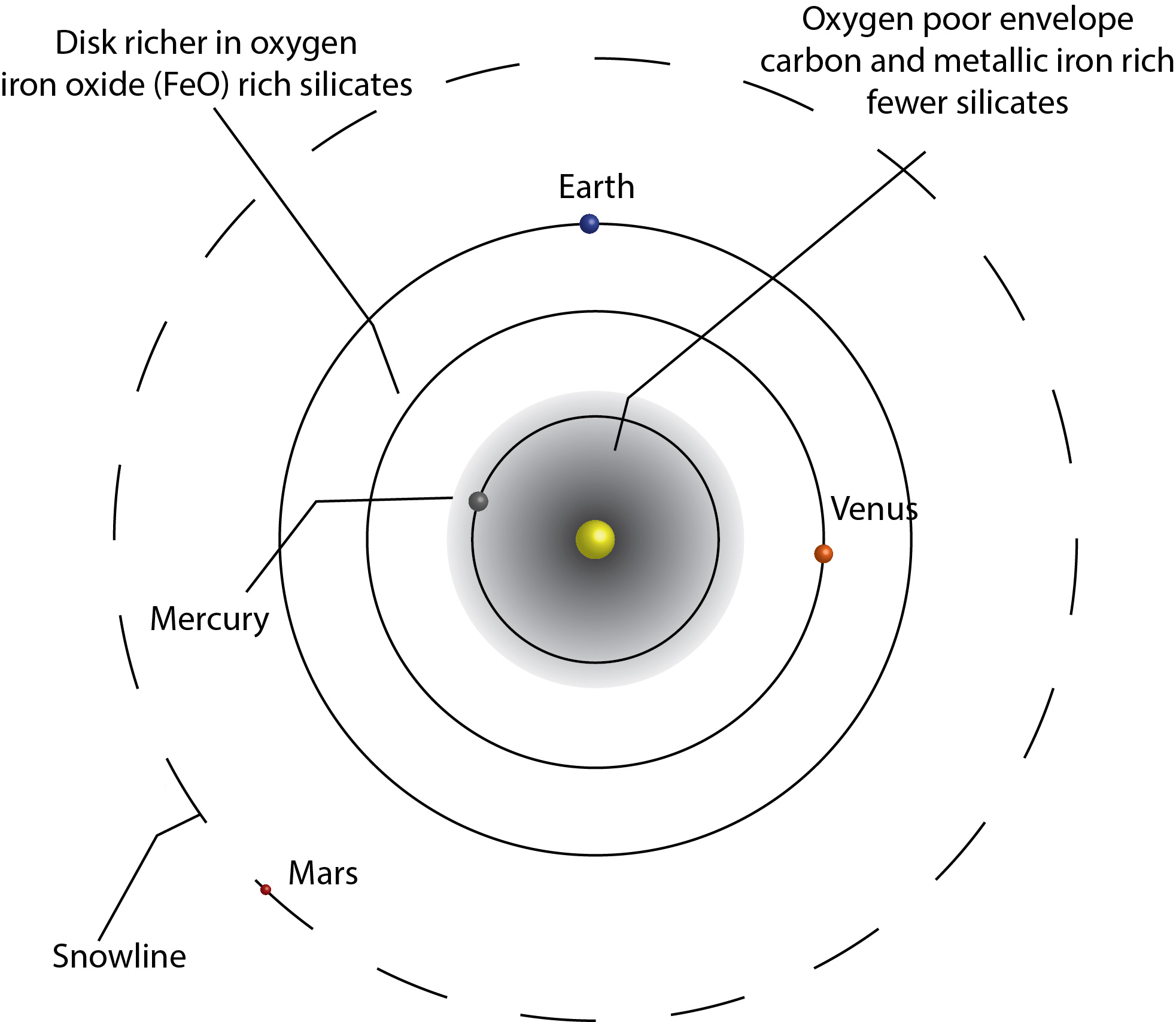 accretion zone