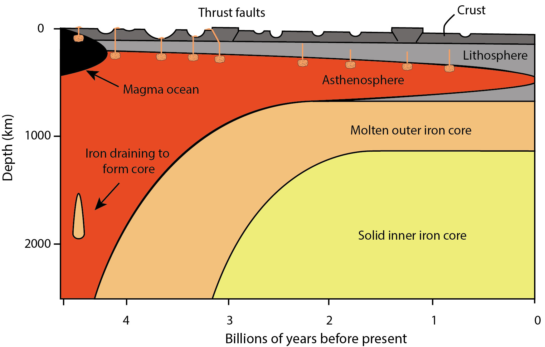 Thermal history