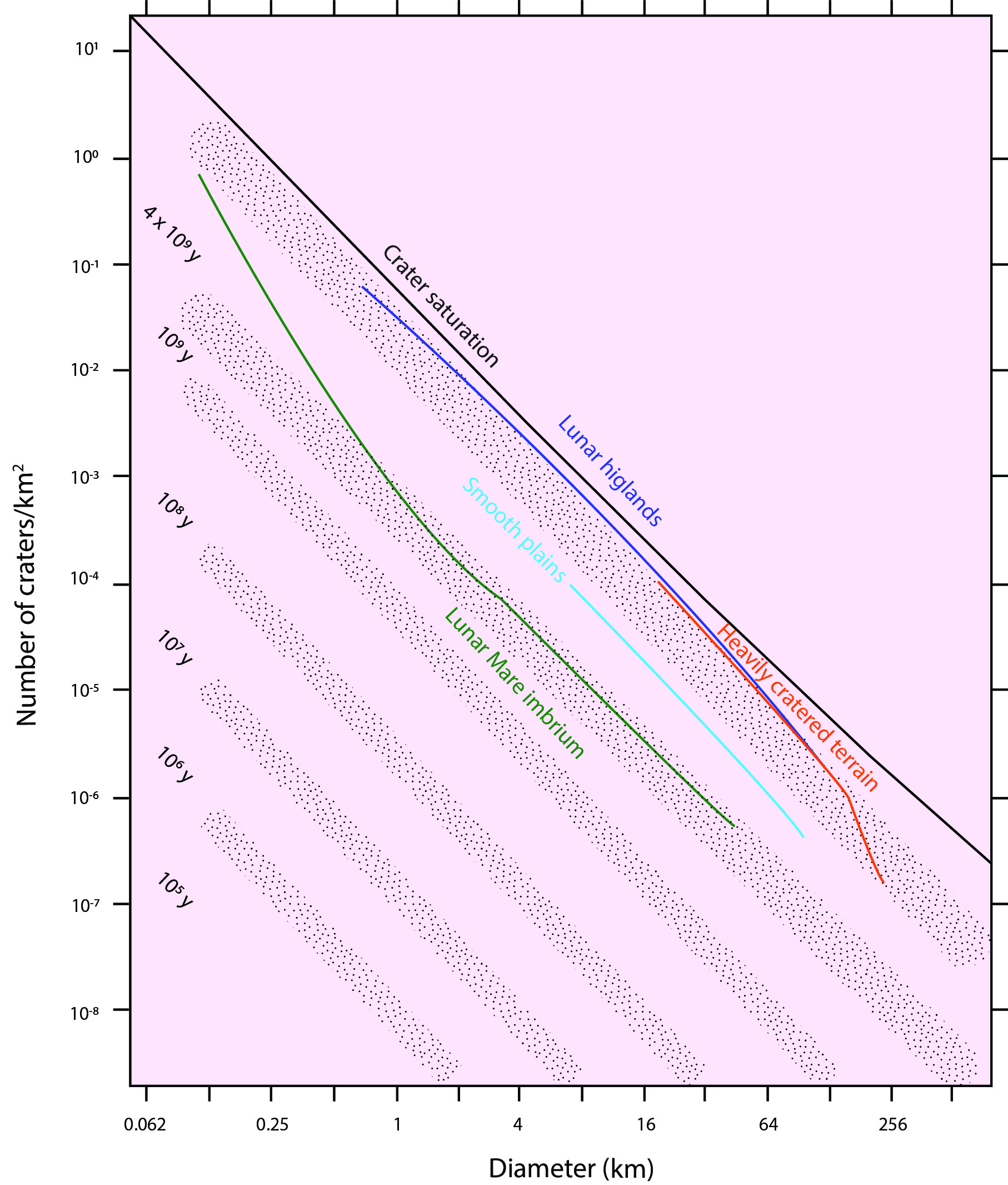 Crater Frequency