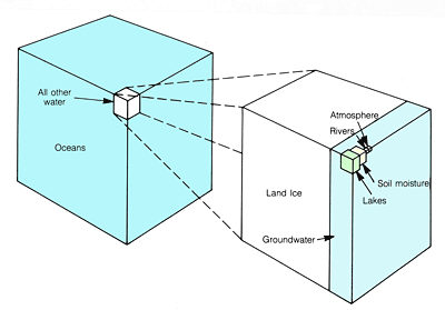 Relative Amounts of Water in Hydrologic System