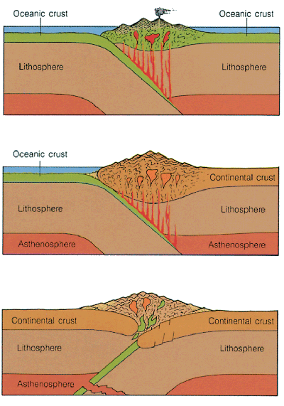 Geologic Processes at Convergent plate boundaries