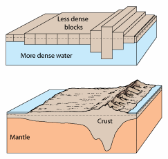 Isostasy