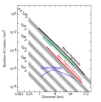 crater frequency