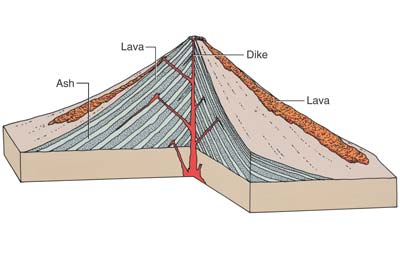 composite volcanoes