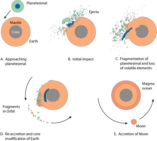 Stages of Earth formation