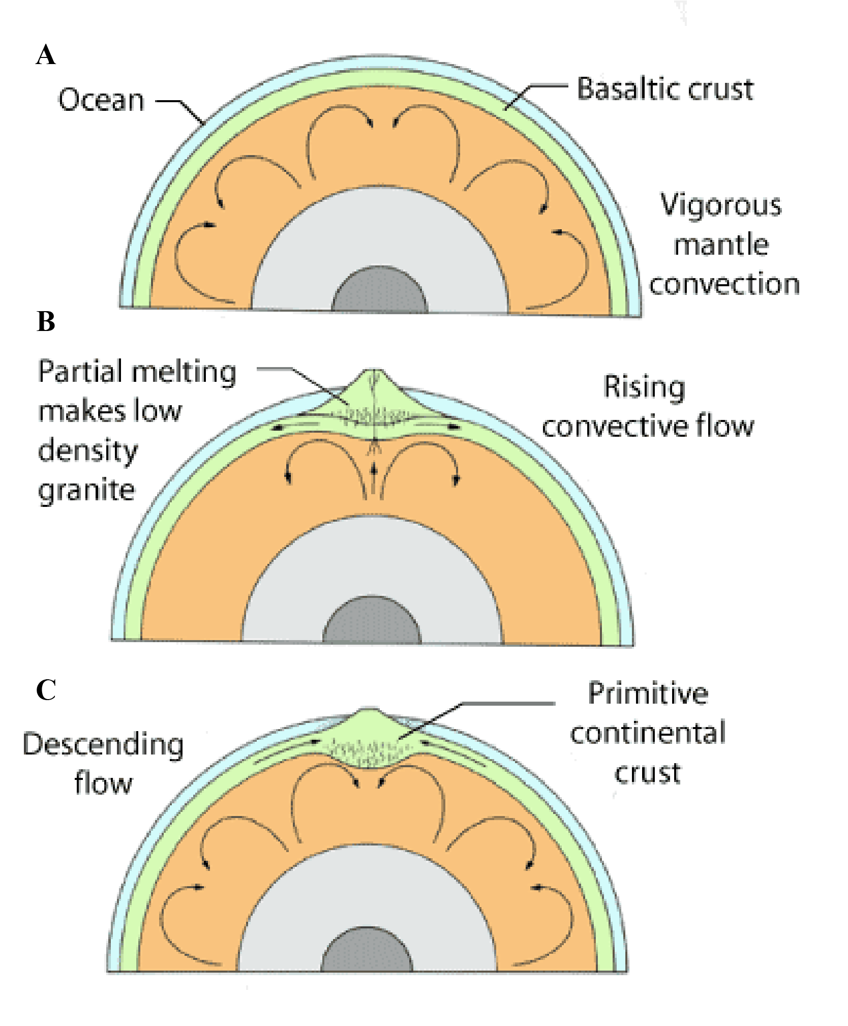 Origin of Continents