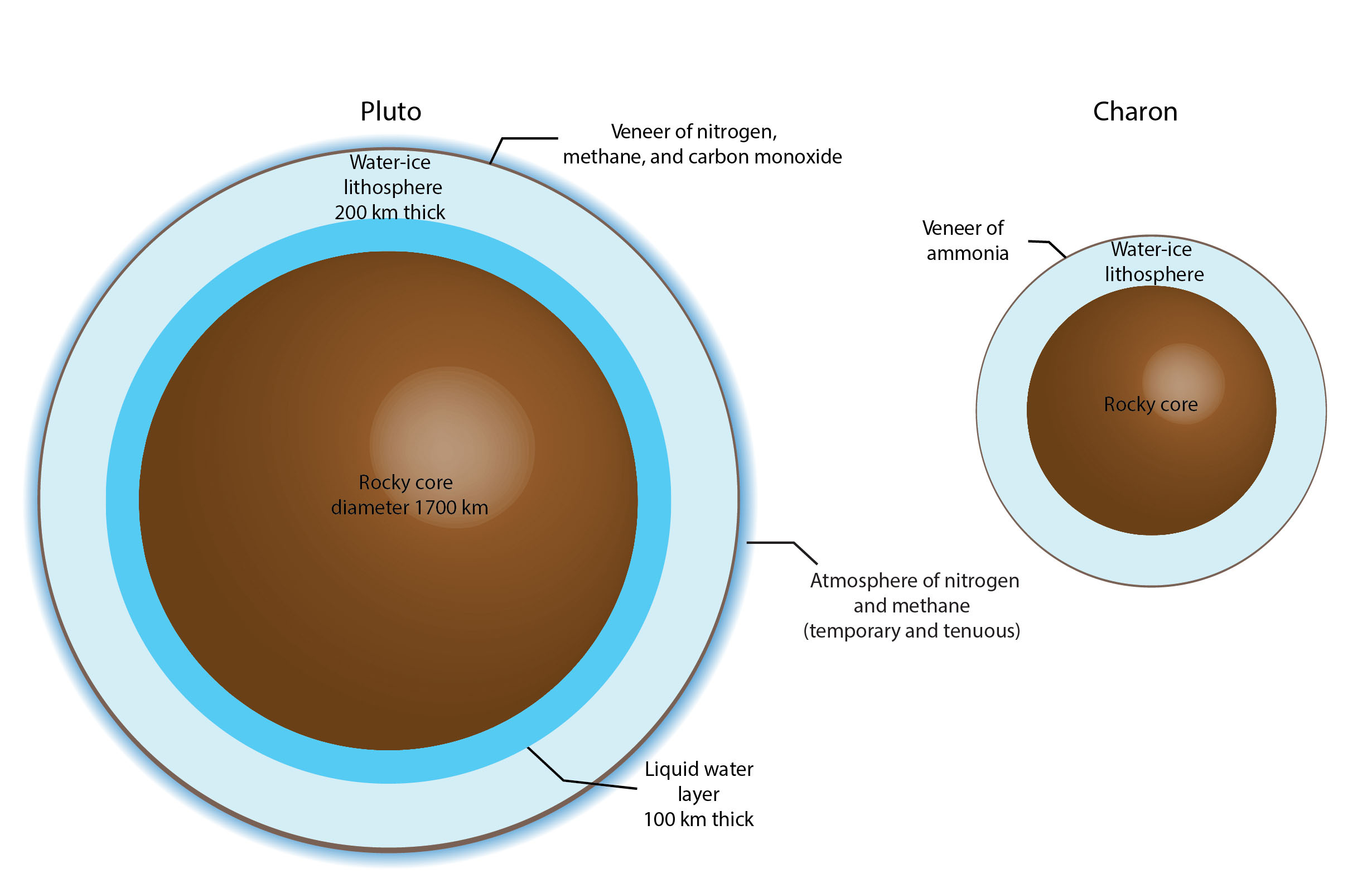 Internal Structure