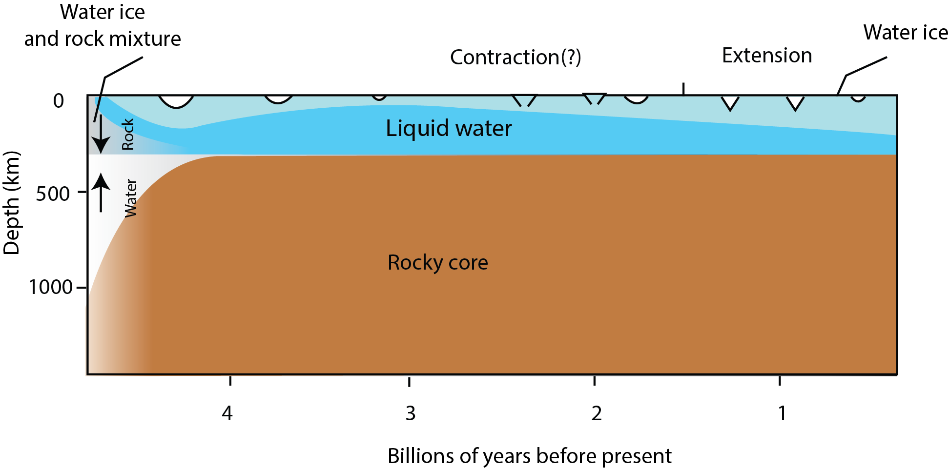 Thermal History