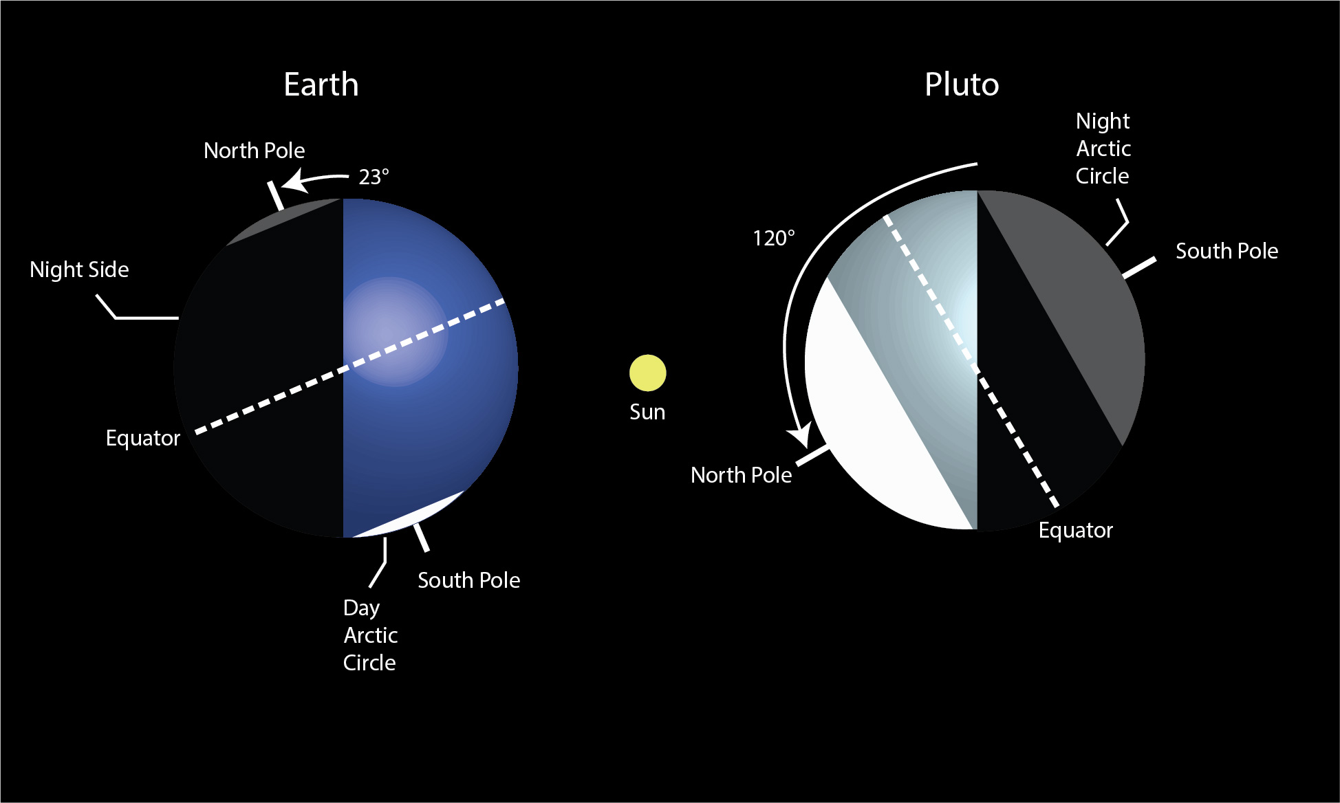 Axial Tilt